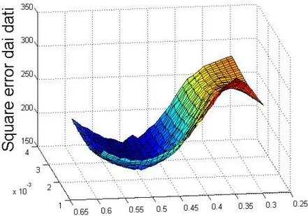 Figura 3.28: SIR-Inuenza. Scarto quadratico medio delle 1000 simulazioni stocastiche rispetto i dati osservati al variare dei parametri.