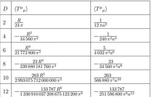 Table 3.1: The type-A trace anomaly of a scalar field