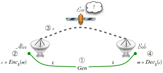 Figura 1.1: Illustrazione di uno schema crittografico a chiave privata. In primo luogo, Gen genera una chiave k che deve restare segreta, quindi verr` a comunicata ad Alice e Bob tramite un canale sicuro (rappresentato con la linea inferiore in figura)