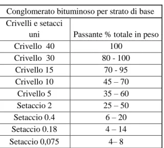 figura 1.16: Fuso granulometrico per conglomerato bituminoso per strato di base 