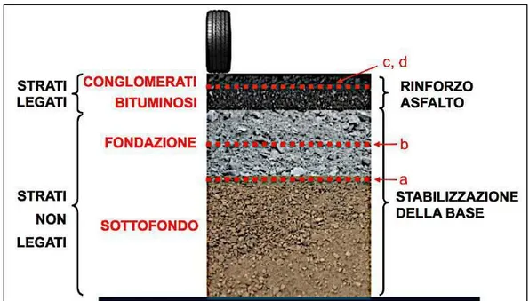 Figura 3.11: Possibili applicazioni di geosintetici nelle strade pavimentate.  3.5.1 Rinforzo di strati non legati 