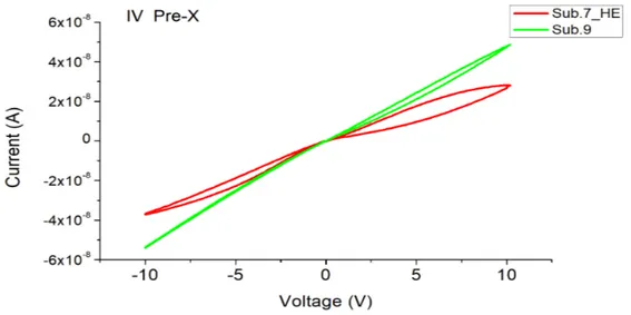 Figura 3.1: Caratteristiche IV dei due campioni prima dell’esposizione ai raggi X.