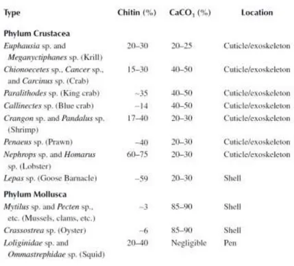 Table 1.1 - List of commercially exploited marine species and their chitin and calcium carbonate content 