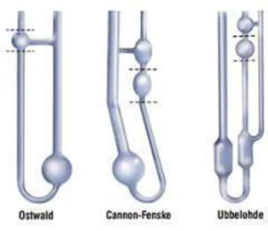 Figure 1.11 – Most common capillary viscometers: Ostwald, Cannon Fenske and Ubbelohde 
