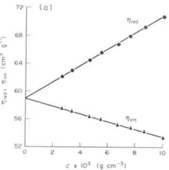 Figure 1.12 – Plot representing variation of inherent and reduced viscosity vs concentration, the  interception with the y axis is the intrinsic viscosity 32