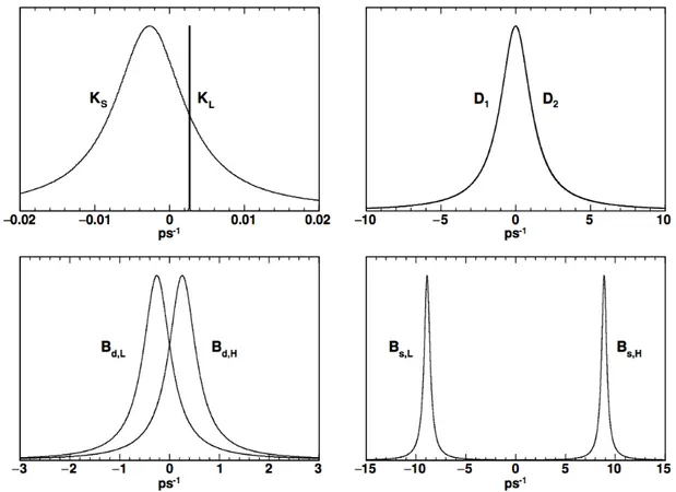 Figure 1.2: Mass and decay width differences for the four neutral meson systems. From [24].
