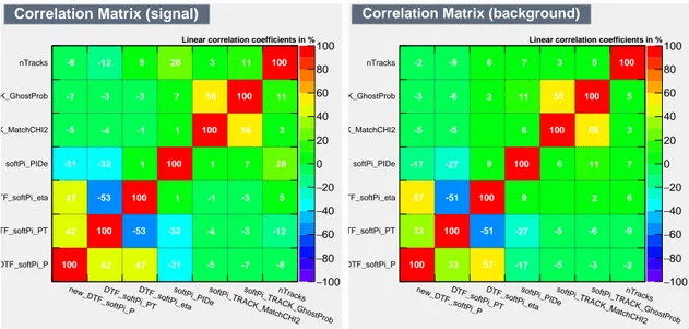 Figure 3.5: Correlation matrices for signal (left) and background (right) variables used to train the BDT.