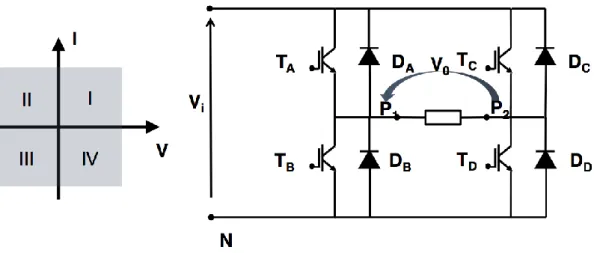 Figura 2.19 Schema circuitale di un chopper a quattro quadranti e quadranti di funzionamento