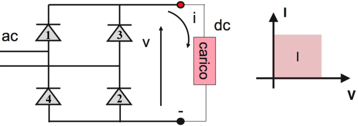 Figura 1.24 Schema generale del raddrizzatore non controllato con regione di funzionamento.