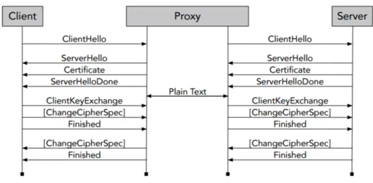 Figura 1.5: Proxy Server che si pone come intermediario negli handshake TLS.