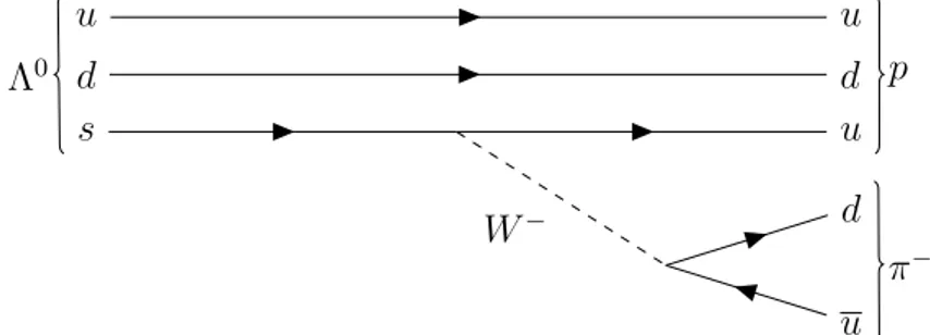 Figura 1.3: Esempio di processo debole non leptonico (decadimento del barione Λ 0 ).