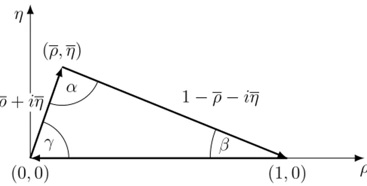 Figura 1.5: Rappresentazione del triangolo unitario nel piano complesso. È utilizzata la parametrizzazione standard del piano, tramite le variabili ρ ed η.