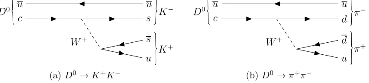 Figura 1.7: Diagrammi di Feynman dei decadimenti (a) D 0 → K + K − e (b) D 0 → π + π − 