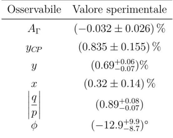 Tabella 1.2: Valori aggiornati degli osservabili di violazione di CP [13]. Osservabile Valore sperimentale