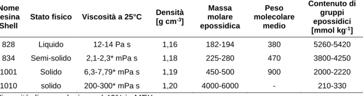 Tabella 1.1 Tipiche proprietà di alcune resine epossidiche basate su bisfenolo A ed epicloridrina 