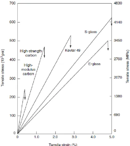 Figura 1.11: Curve sforzo/deformazione per alcune tipiche fibre di rinforzo 