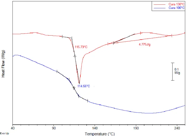 Figura 3.2: Termogrammi DSC relativi all’ultimo step di riscaldamento a 20°C/min delle cure a  100°C e 130°C per la Resina R 