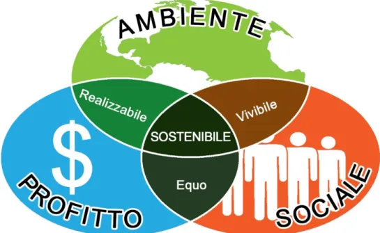 Figura 1 - Schematizzazione dei tre fattori considerati nello sviluppo sostenibile e delle loro connessioni 