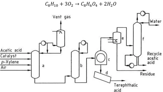 Figura 4 - Stechiometria della reazione e rappresentazione schematica del processo Amoco ®    a) Reattore di ossidazione; b) serbatoio di accumulo; c) filtro; d) essiccatore; 
