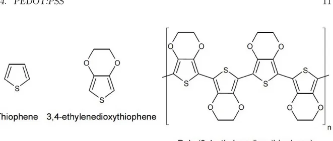Figure 1.6: From left to right are shown th chemical structure of Thiophene, 3,4- 3,4-ethilenedioxythiophene (or EDOT) and poly(3,4-3,4-ethilenedioxythiophene) (or PEDOT)