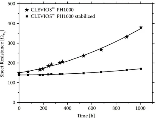 Figure 1.8: Sheet resistance as function of time of PEDOT:PSS lm including 5 % ethylene- ethylene-glycole stored at 85 °C and 85 % relative humidity (Data from [36]) adapted image from [18].