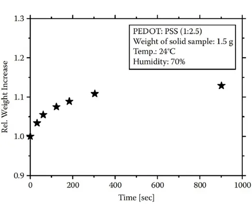 Figure 1.12: PEDOT:PSS (whit a weight ratio of 1:2.5 of PEDOT:PSS) thick layer weight increasing as a function of time in a air with a relative humidity of 70 % [18].