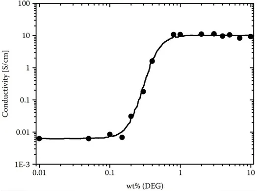 Figure 1.13: Plot of the conductivity of PEDOT:PSS lm as function of amount of DEG (diethylene glycol) in the suspension [47].