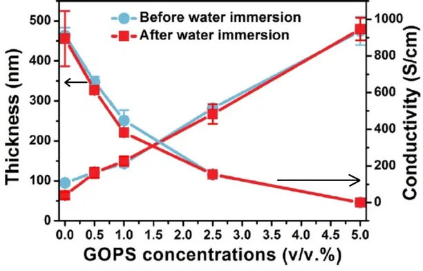 Figure 1.14: Inuence of GOPS concentration on thickness (left y scale) and conductivity (right y scale) of PEDOT:PSS lms before and after water immersion [48].