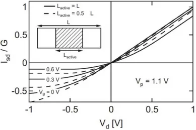 Figure 3.5: Simulated steady state I-V behaviour for an ideal device geometry (solid line) and for a device with additional series resistance (dashed lines) with V p = 1.1 V [77].
