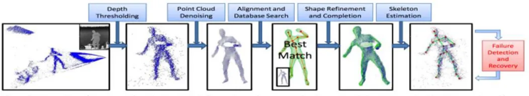 Figura 8 - Workflow dell'algortimo utilizzato in [24] i primi tre step si occupano della pose  estimation mentre negli ultime tre viene eseguita la rifinitura