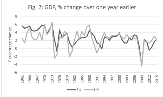 Fig. 2: GDP, % change over one year earlier