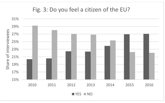 Fig. 3: Do you feel a citizen of the EU?