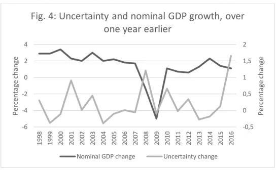 Fig. 4: Uncertainty and nominal GDP growth, over  one year earlier
