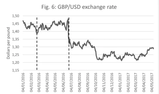 Fig. 6: GBP/USD exchange rate