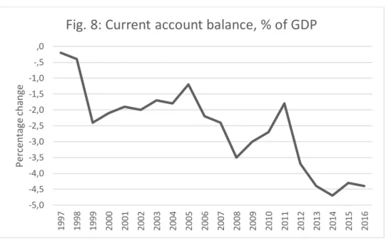 Fig. 8: Current account balance, % of GDP