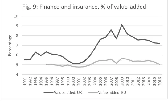 Fig. 9: Finance and insurance, % of value-added