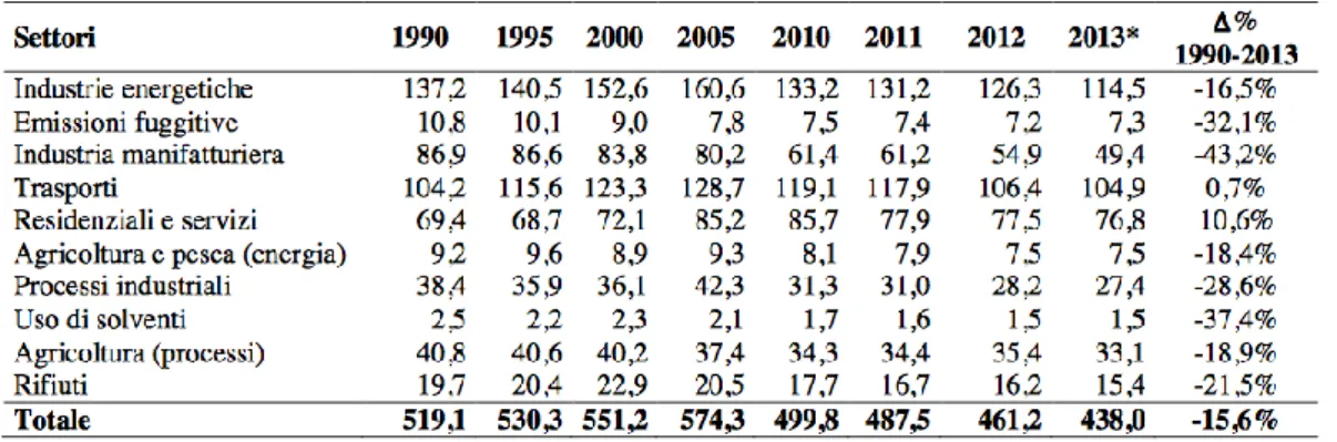 Tabella 4: Emissione di Gas Serra per settori dal 1990 al 2013.     Source: ISPRA 