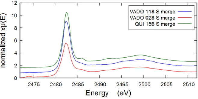 Figure 10 Comparative sulfur K-absorption edge spectra of VADO 118, VADO 28 and QUI 156 filters 