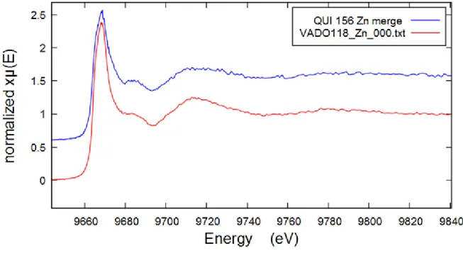 Figure 12 Comparative zinc K-edge XAFS spectra of the QUI 156 and, VADO 118 filters 