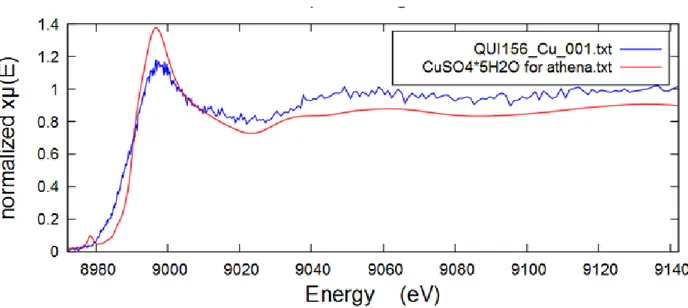 Figure 21 Results of a linear combination fitting in ATHENA of QUI 156 Cu K-edge XANES spectrum 