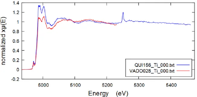 Figure 23 Comparative titanium K-edge XAFS spectra of the QUI 156 and VADO 28. Note a prominent Ba L III -edge  peak at ~5240 eV
