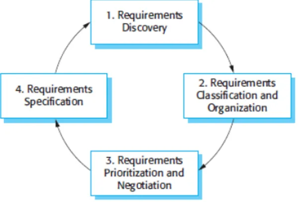 Figura 2.1: Processo di elicitazione e analisi dei requisiti[42]
