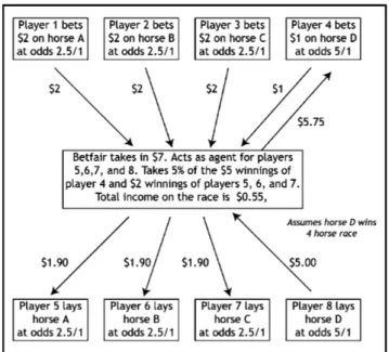 Figura 3.3: Betting Exchange[10]