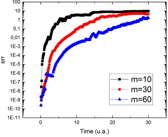 Figure 4.2: Runge-Kutta’s time evolution err(t) for a system of L=50 sites, for various number of kept DMRG states m
