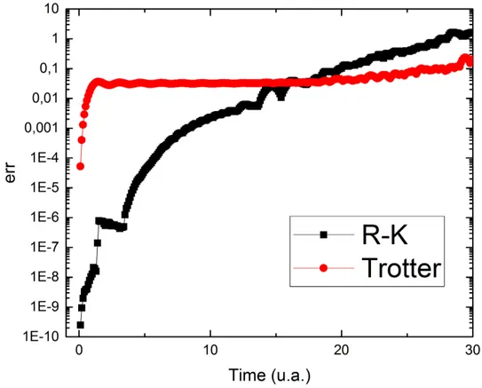 Figure 4.3: Runge-Kutta and Trotter’s time evolution err(t) for a system of L=50 sites, for m = 60 kept DMRG states