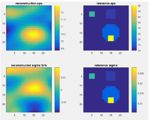 Figura 5.3 – confronto tra i valori di permettività e conducibilità rispettivi all’immagine ricostruita e di reference
