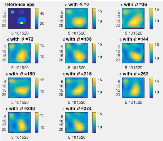 Figura 5.5 – sequenze di ricostruzione della permettività relative ad acquisizioni con 10 angoli di incidenza 