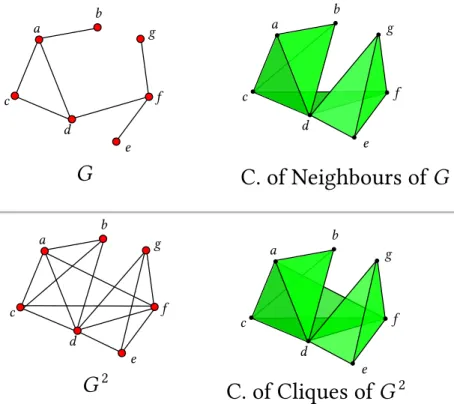 Figure 1.6: Example of the complex of neighbours of a graph 