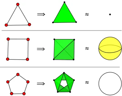 Figure 1.8: Illustration of the graphs and the simplicial complexes of neighbours con- con-sidered in remark 36