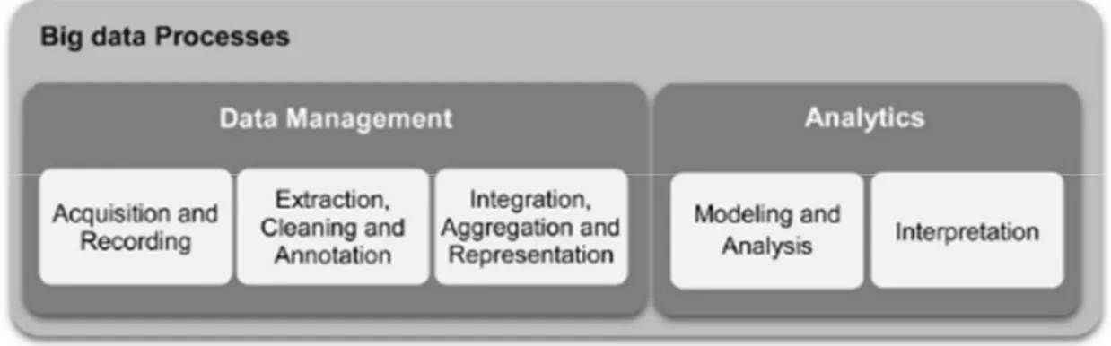 Figura 1.2 - Dualità tra il semplice Data Management e il post processo di Analytics. 